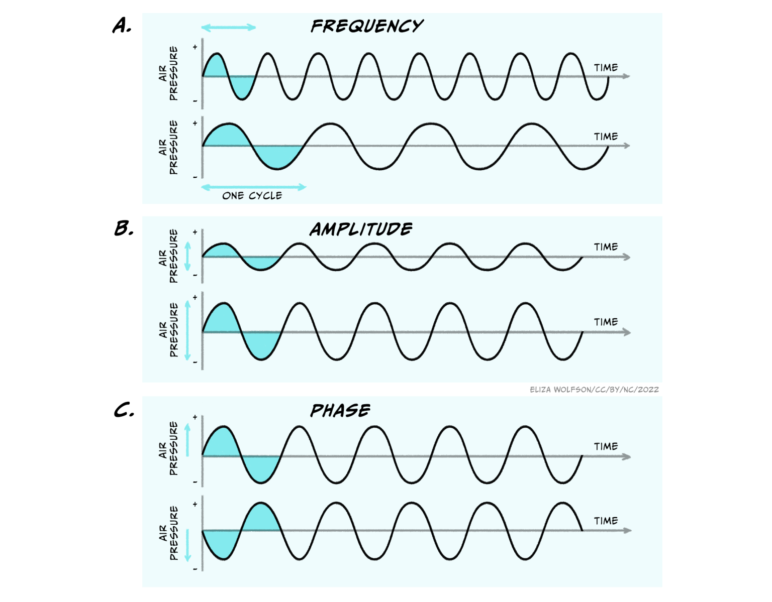 Are Low Frequency Sounds Dangerous