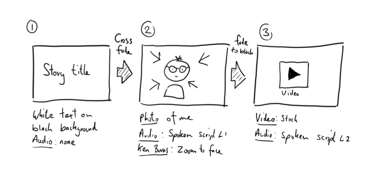 Example storyboard showing three tiles: 1. Story title; 2. Photo-Ken Burns; 3. Video file