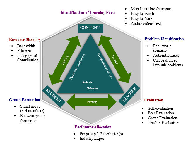 Mobile learning (MobiPBL) framework to enhance PBL (A.Peramunugamage, H Usoof, T Weerasinghe &amp;amp; P Dias 2020)