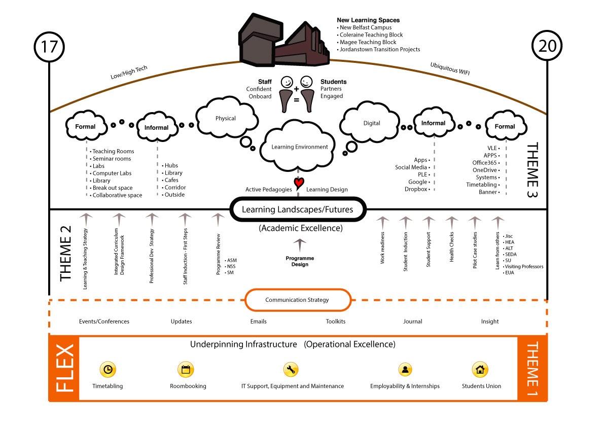 A detailed diagram of the Learning Environment Plan Ulster University 2017-2020. Active Learning Pedagogies are at the core of the plan and all activity is viewed through this lens. The Flexible foundation are the systems and underpinning infrastructure around room booking, timetabling, IT support, Employability and Students Union. The learning environment itself is split into digital and physical and formal and informal. There is a recognition that ubiquitous WIFI is needed as is a Low-tech and high-tech approach.