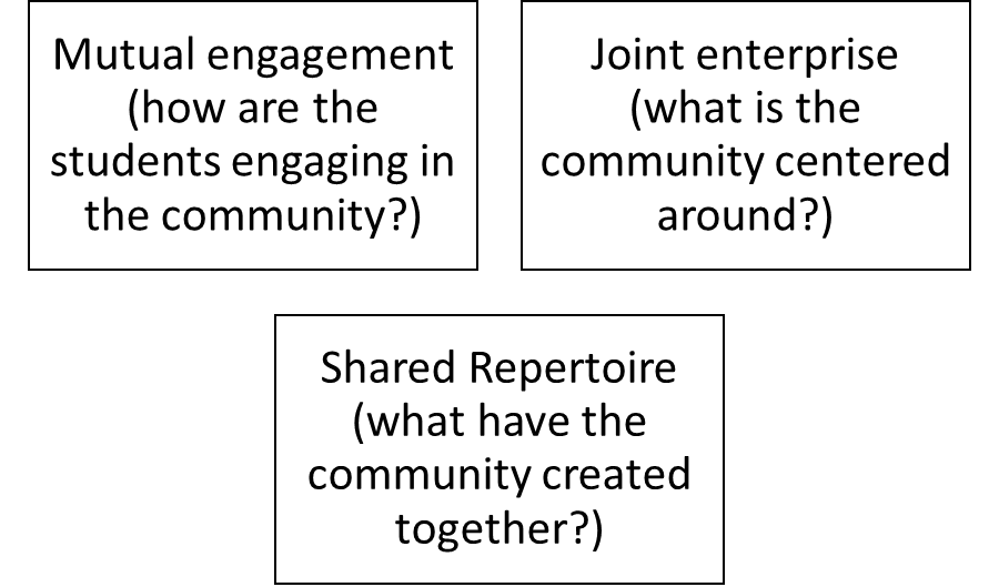 I have adapted Wenger's Qualities of CoP. Mutual engagement (how are the students engaging in the community? Joint enterprise (what is the community centered arond?) and share repertoise (what have the community created together? 