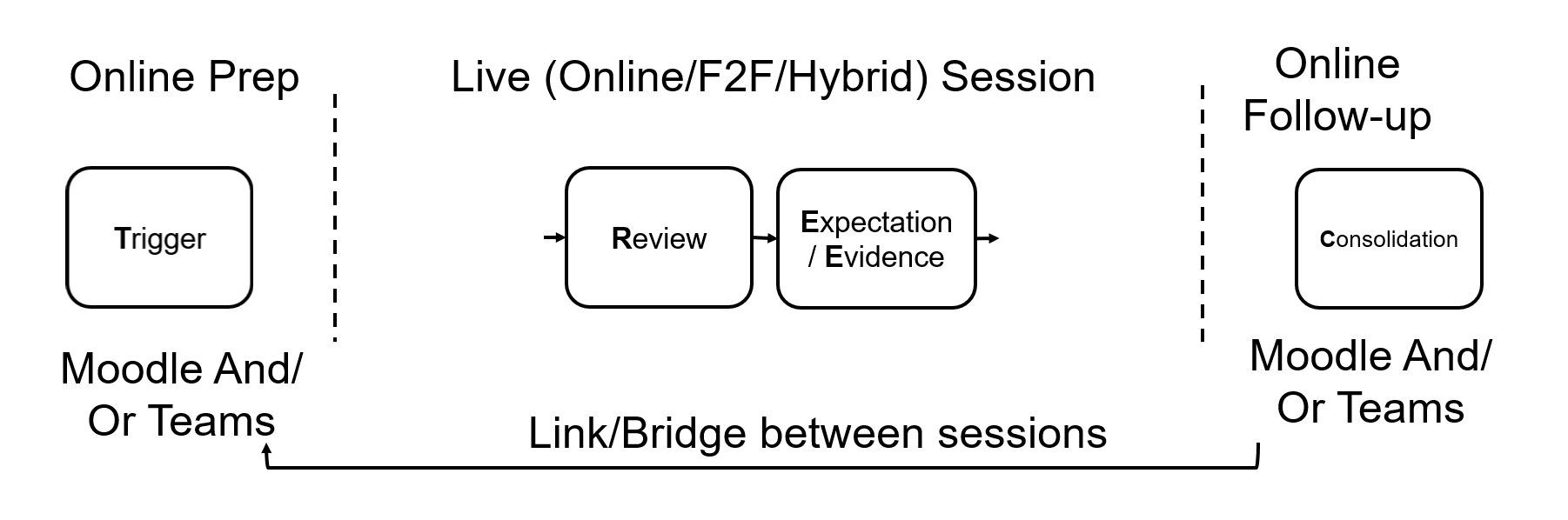 Image showing extended TREC model with Trigger stage brought forward as an advanced online prep activity and Consolidation stage pushed into an online follow-up activity providing a means of bridging between live teaching sessions.