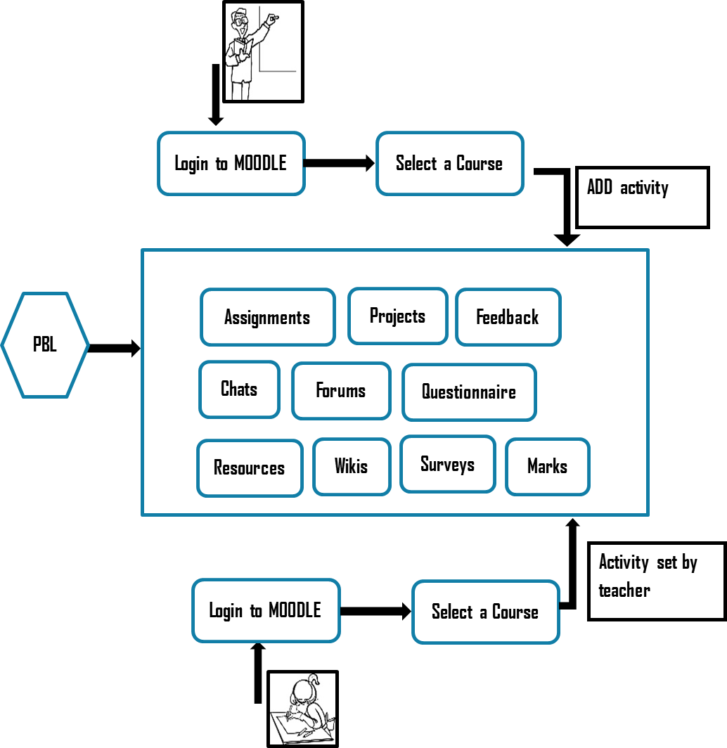 Moodle mobile PBL activities and steps