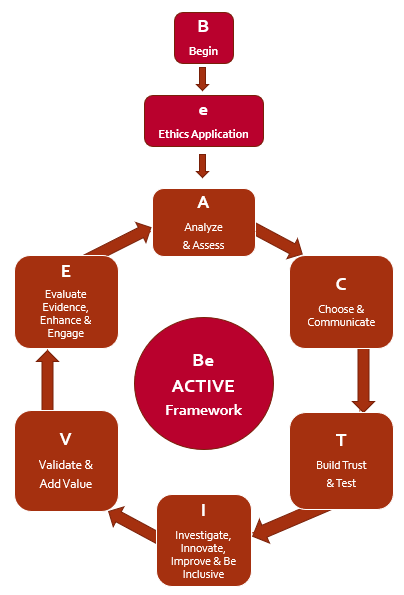 Be ACTIVE Framework: B-Begin; e-Ethics Application; A-Analyse and Asses; C-Choose and Communicate; T-Build Trust & Test; I-Investigate, Innovate, Improve and Be Inclusive; V-Validate and Add Value; E-Evaluate Evidence, Enhance and Engages