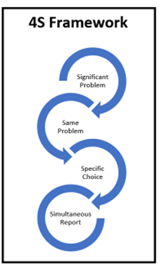 4S Framework: Significant problem; Same problem; Specific choice; Simultaneous report