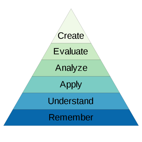 Bloom's Taxonomy Revised: Remember; Understand; Apply; Analyse; Evaluate; Create