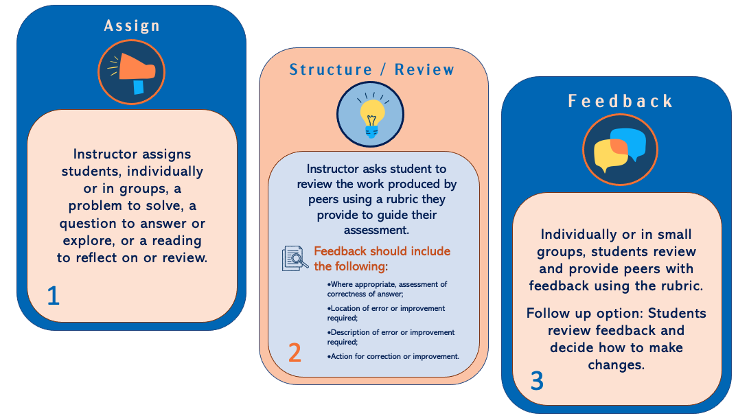 Pedagogical flow of Visual Classrooms assignments: Assign; Structure/review;Feedback