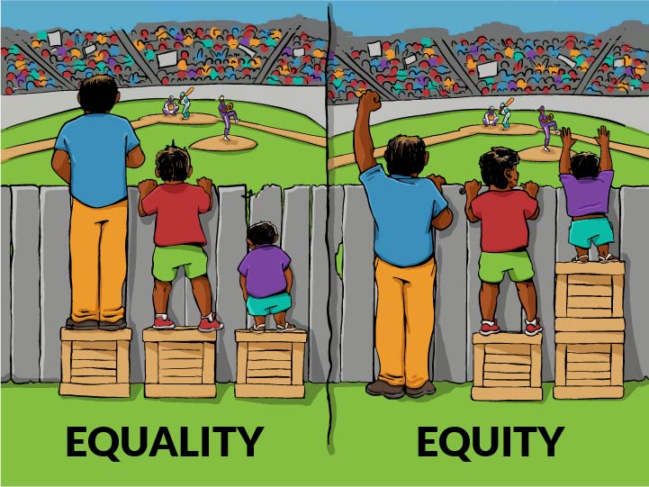 Equality - 3 children of different heights standing on 3 identical boxes to see over a fence. The smallest child still can't see over the fence, however. Equity - the tallest child doesn't have a box to stand on. The medium height child has one box, and the smallest child has 2 boxes. This time all 3 children can see over the fence.