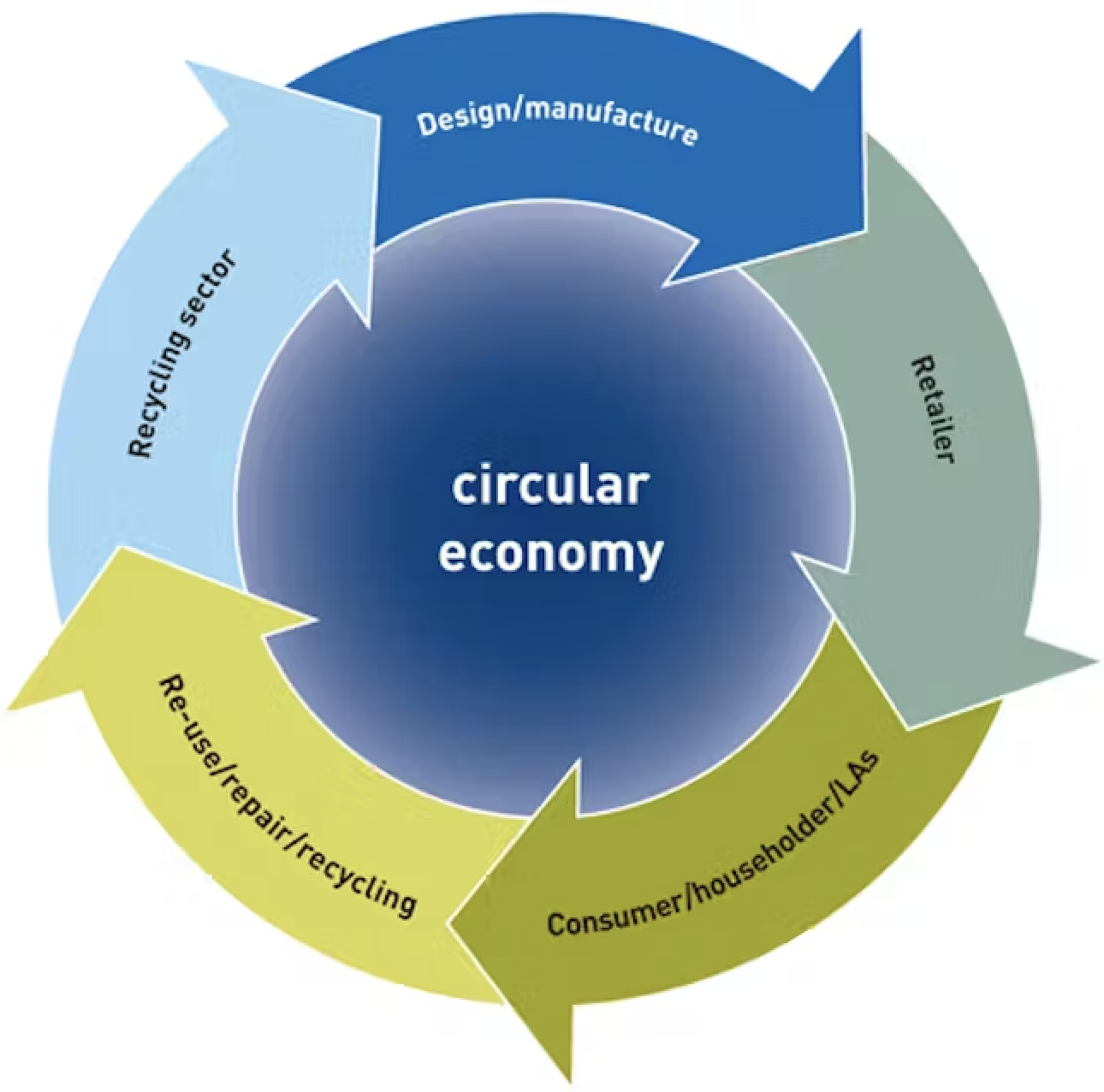 A circle with the words Circular economy in the centre, and 4 arrows around the outside labelled: Design/manufacture, Retailer, Consumer/householder/LAs, Re-use/repair/recycling, Recycling sector.