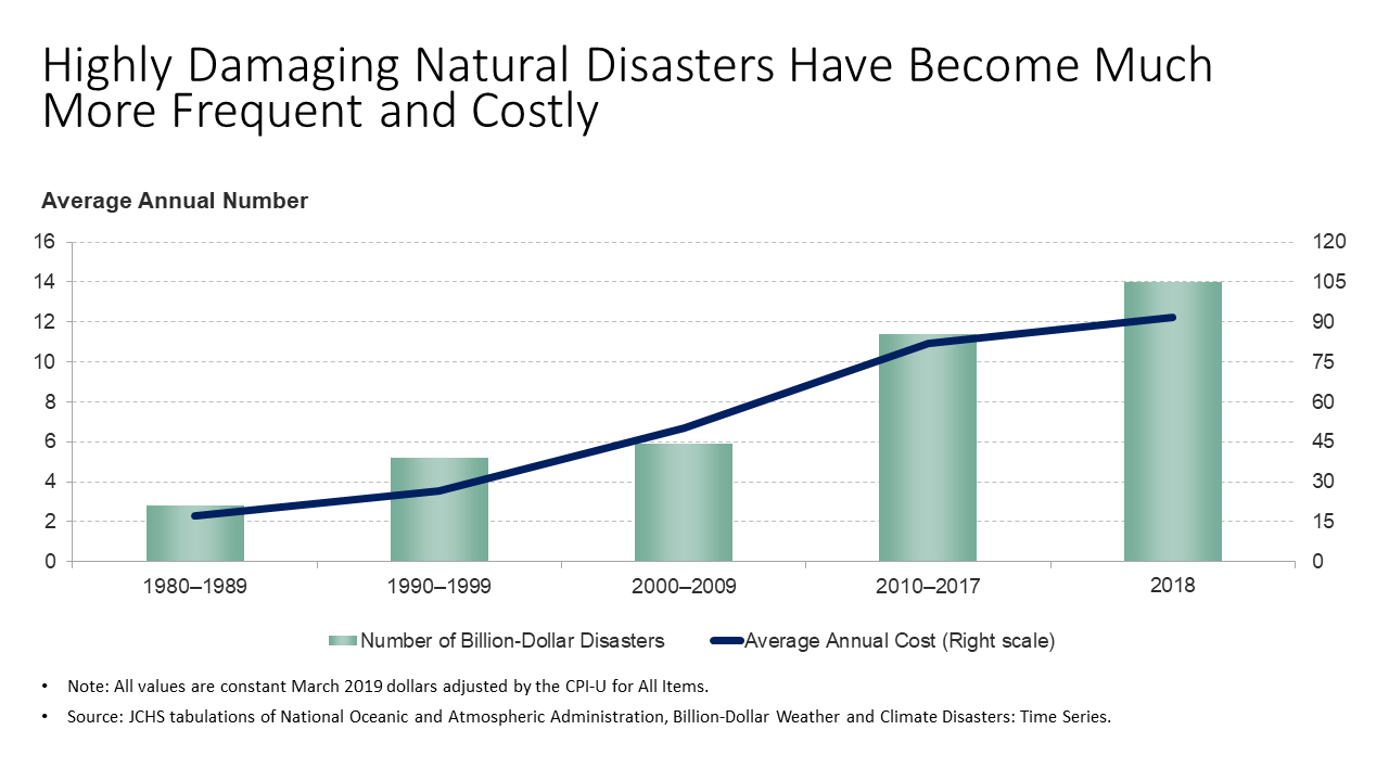 The vertical Y-axis on the left-hand side of the graph shows the average annual number of billion-dollar disasters, from 0 – 16. The vertical Y-axis on the right-hand side of the graph shows the average annual cost of the disasters from 0 - 120 billion dollars. The horizontal X-axis at the bottom of the graph shows the number of billion-dollar disasters grouped into 5 bars, for the periods 1980-1989, 1990-1999, 2000-2009, 2010-2017 and 2018. The thick black line that connects the 5 bars from left to right shows a steady increase in the frequency of the number and cost of natural disasters between 1980 and 2018: from 2 in 1980-1999 to 90 in 2018.