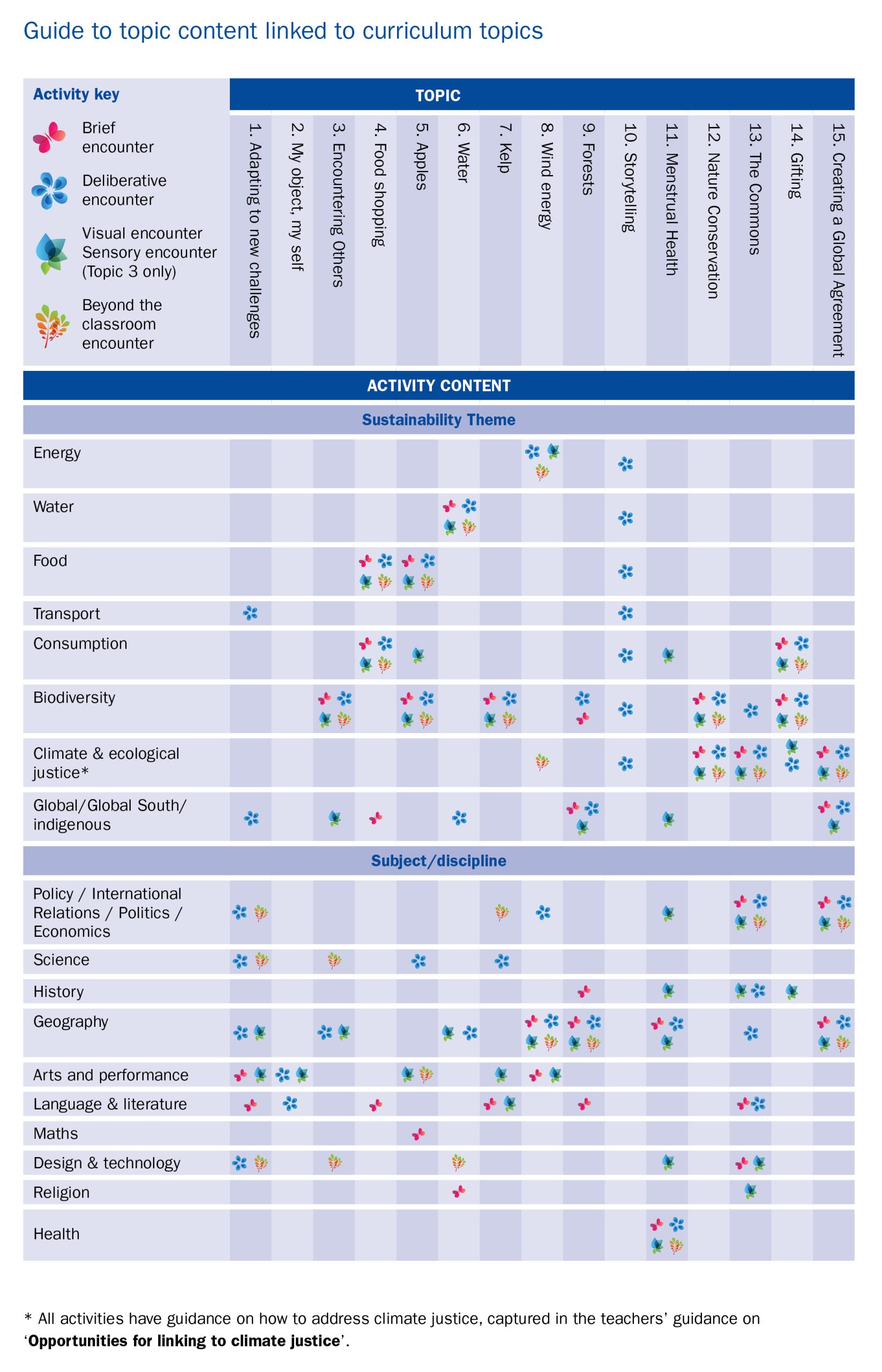 A guide to topic content in table format