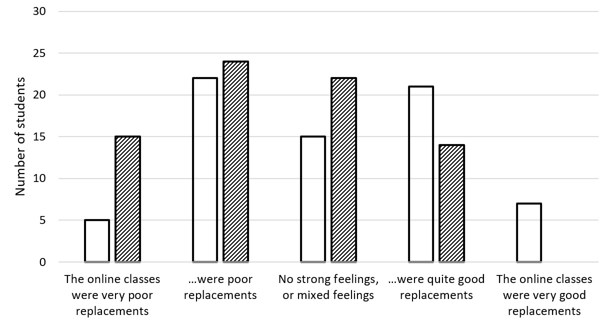 Bar chart showing five possible student responses to the question ''Considering what you would expect from experimental practical classes, to what extent do you feel that the online practical exercises this year, overall, were adequate replacements for the equivalent "live" practical classes?'. The possible responses were: 'The online classes were very poor replacements', '...were poor replacements', 'no strong feelings, or mixed feelings', 'were quite good replacements' and 'the online classes were very good replacements'.