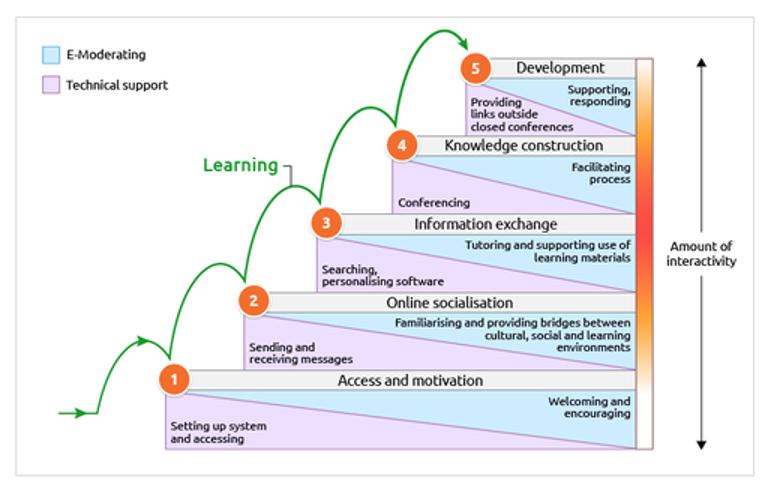 Diagram of Salmon's 5-Stage Model for online learning, showing progression from access to development with increasing interactivity.