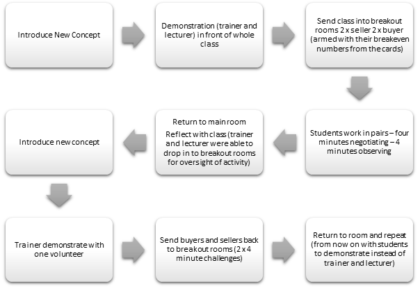 Diagram showing how new concepts are introduced and demonstrated on Zoom.