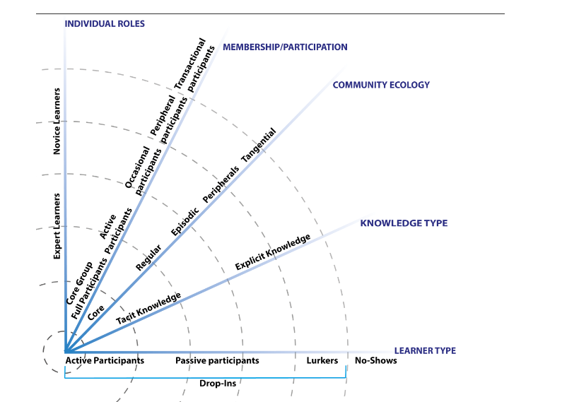 Diagram of widening circles showing learners' participation levels, ranging from 'active participants' in the centre to 'passive participants' to 'lurkers' and finally 'no shows' on the periphery.