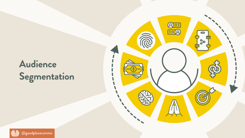 Credit: 'Audience segmentation' by Good Place Comms (2024). Licence: CC BY NC SA: https://creativecommons.org/licenses/by-nc-sa/4.0/deed.en Illustrative visualisation of audience segmentation. There is a figure in the centre of eight icons. There are many ways to do segmentation, so the icons are unlabelled and open to interpretation, e.g. demographic factors such as age, level of education, income, ethnicity and gender, psychographic factors such as personality, values, attitudes, interests, lifestyles.