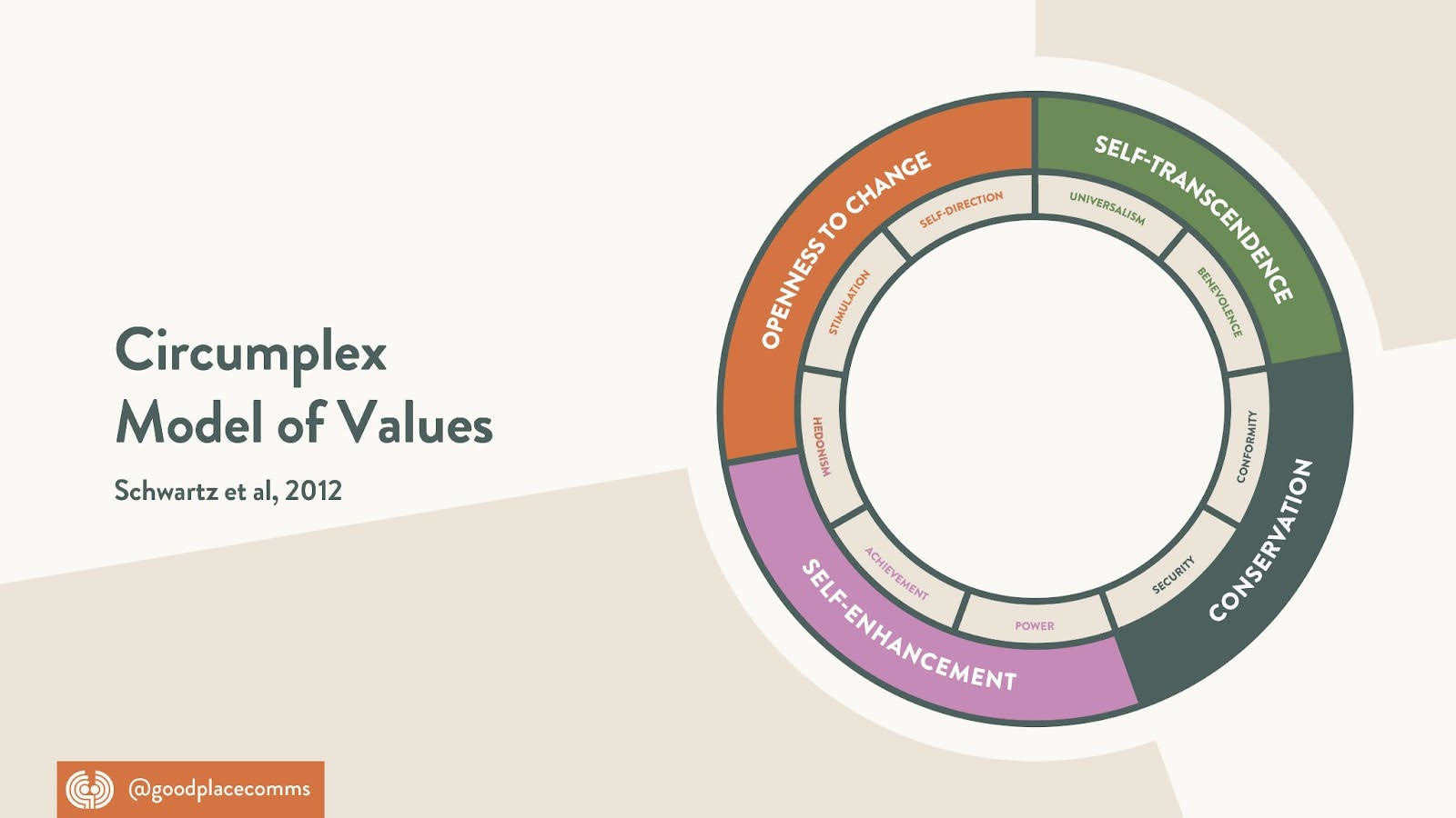 Credit: 'Circumplex Model of Values, after Schwartz et al (2012)' by Good Place Comms (2024). Licence: CC BY NC SA: https://creativecommons.org/licenses/by-nc-sa/4.0/deed.en Circumplex Model of Values (Schwartz et al., 2012). An outer circle and an inner circle. The outer circle is divided into four segments, 'Self transcendence' (coinciding with 'Universalism' and 'Benevolence' on the inner circle), then 'Conservation' (coinciding with 'Security' and 'Conformity' on the inner circle), then 'Self enhancement' (coinciding with 'Power' and 'Achievement' and a bit of 'Hedonism' on the inner circle), then 'Openness to Change' (coinciding with a bit of 'Hedonism,' plus 'Stimulation' and 'Self-direction' on the inner circle).