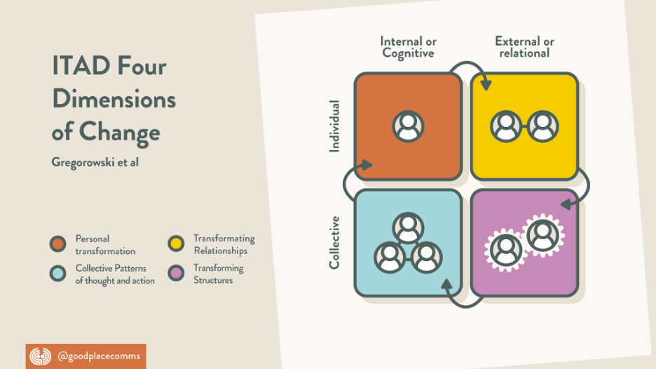 Credit: 'ITAD Four Dimensions of Change' by Good Place Comms (2024). Licence: CC BY NC SA: https://creativecommons.org/licenses/by-nc-sa/4.0/deed.en Diagram representing ITAD Four Dimensions of Change (after Gregorowski et al.). It's a 2 by 2 matrix, with one axis labelled 'Collective' and 'Individual', and the other labelled 'Internal or Cognitive' and 'External or relational.' Arrows connect the quadrants horizontally and vertically, indicating how change in one area can lead to change in the next. On the upper 'Individual' row, we have 'Personal transformation' on the 'Internal or cognitive' column, leading to 'Transforming relationships' on the 'External or relational' column. This leads to the lower 'collective' row, where we have 'Transforming structures' on the external or relational column, which leads to 'Collective patterns of thought and action' in the internal or cognitive column. Another arrow leads to 'individual,' indicating the interdependence of all these layers.