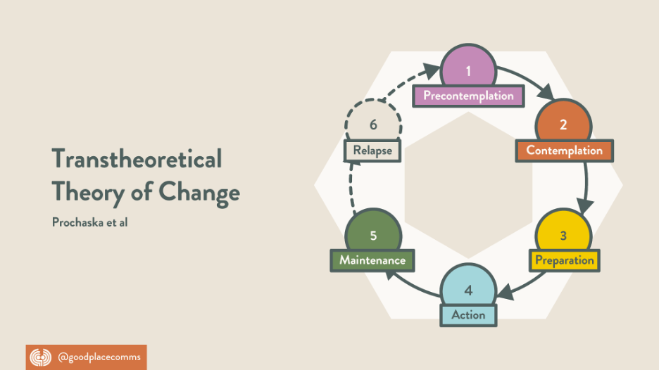 Credit: 'Transtheoretical Theory of Change' by Good Place Comms (2024). Licence: CC BY NC SA: https://creativecommons.org/licenses/by-nc-sa/4.0/deed.en Diagram of Prochaska and DiClemente's Transtheoretical Theory of Change, showing six stages: 1) Precontemplation, 2) Contemplation, 3) Preparation, 4) Action, 5) Maintenance, and 6) Relapse, depicted in a circular flow with arrows connecting each stage.