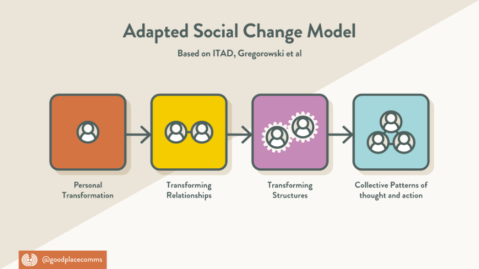 Credit: 'Adapted Social Change Model' by Good Place Comms (2024). Licence: CC BY NC SA: https://creativecommons.org/licenses/by-nc-sa/4.0/deed.en A simplified, linear version of the last diagram. This one is labelled 'Adapted Social Change Model, based on ITAD, Gregorowski et al.' Personal Transformation leads to Transforming Relationships, which leads to Transforming Structures, which leads to new Collective Patterns of Thought and Action.