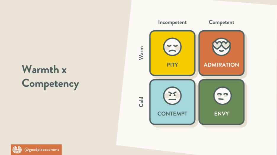 Credit: 'Warmth x Competency' by Good Place Comms (2024). Licence: CC BY NC SA: https://creativecommons.org/licenses/by-nc-sa/4.0/deed.en A 2 by 2 matrix with 'Warm and Cold' on one axis and 'Incompetent and Competent' on the other. Four faces indicate likely outcomes: Cold, incompetent communication provokes contempt. Warm, incompetent communication provokes pity. Cold, competent communication provokes envy. Then the sweet spot: competent, warm communication provokes admiration ... so much admiration that this quadrant's face has hearts for eyes!