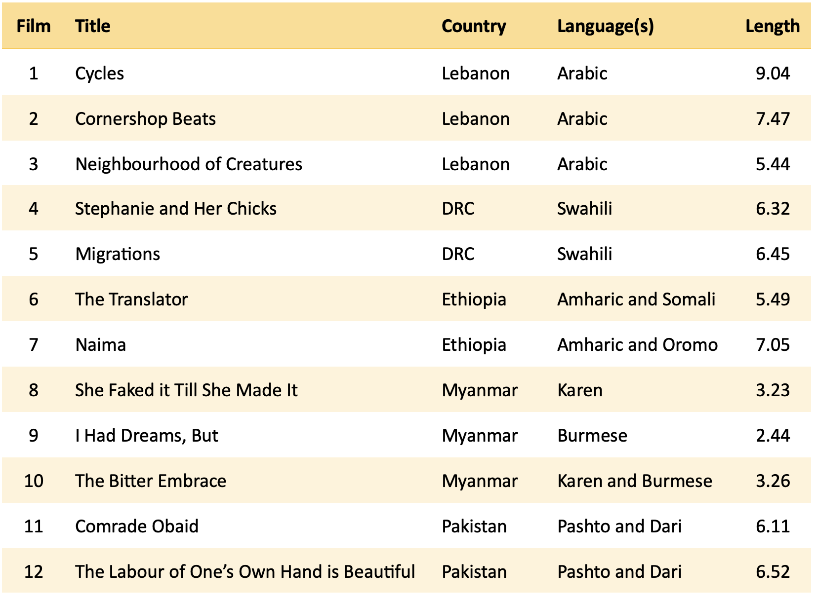 Table showing the titles and length of the 12 films produced in the film workshops
