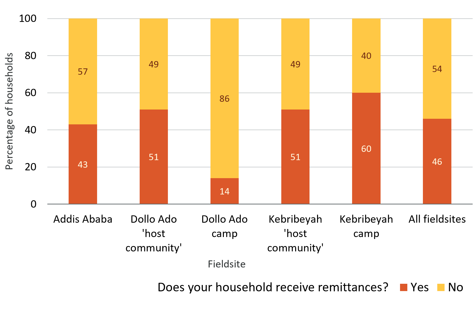 Bar chart showing the percentage of households with a member living elsewhere that received remittances