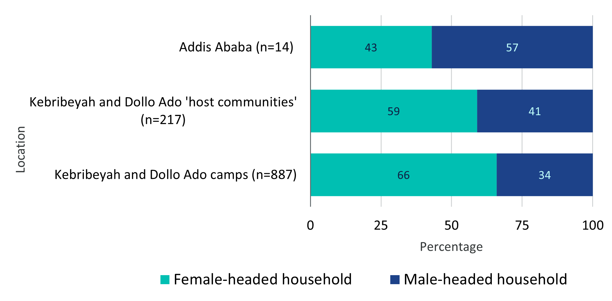 Bar chart showing the characteristics of indebted households, by location and sex of household head