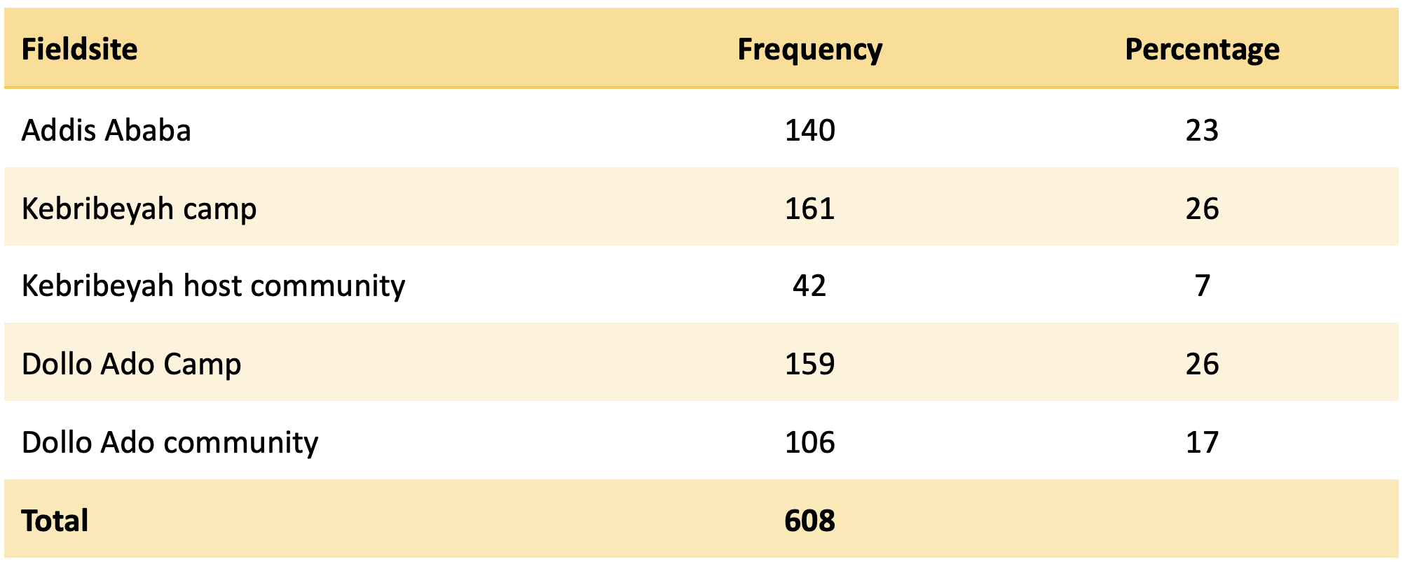 Table showing sample distribution of the panel survey