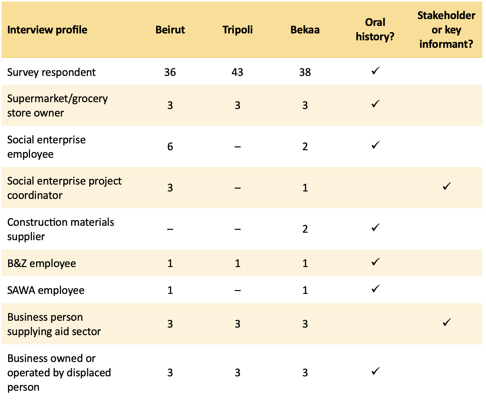 Table showing the profiles of interviewees