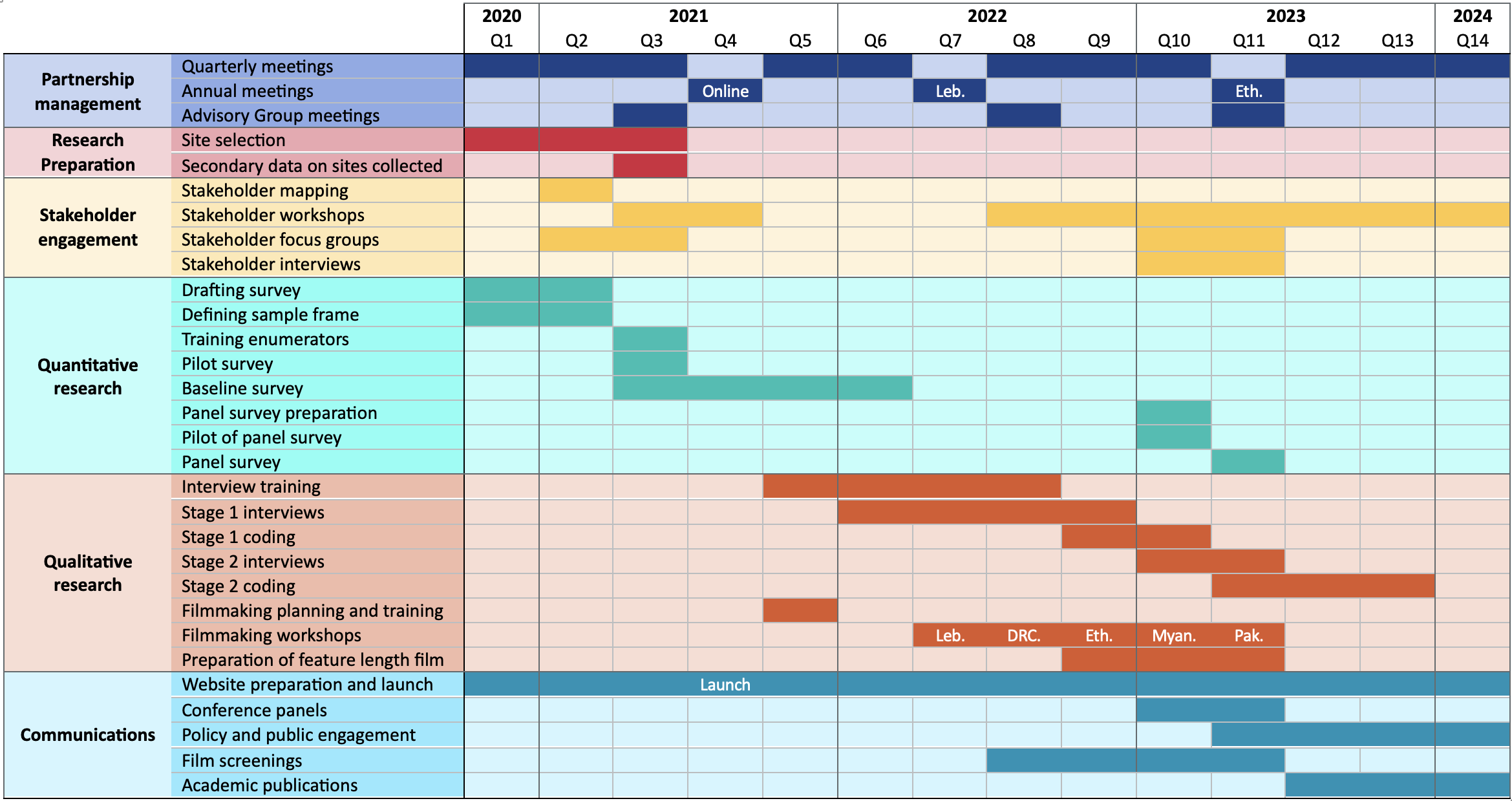 Gantt chart showing the timing of methods and meetings