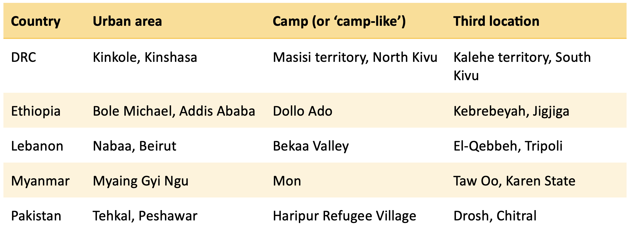 Table showing the 15 research locations of the project