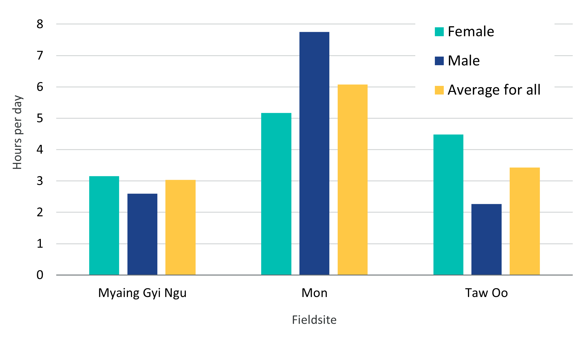Bar chart showing average number of hours per day spent on caring responsibilities, by gender and fieldsite