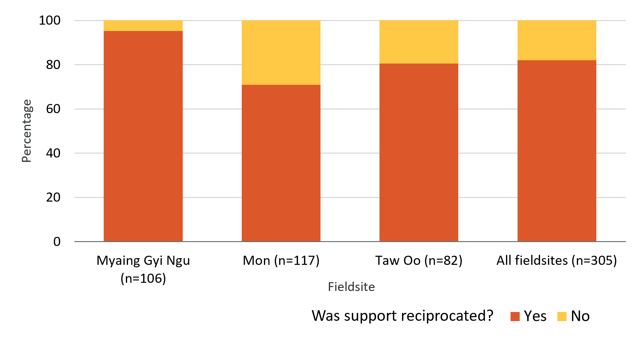 Bar chart showing of households that gave support to their neighbours, was support reciprocated?