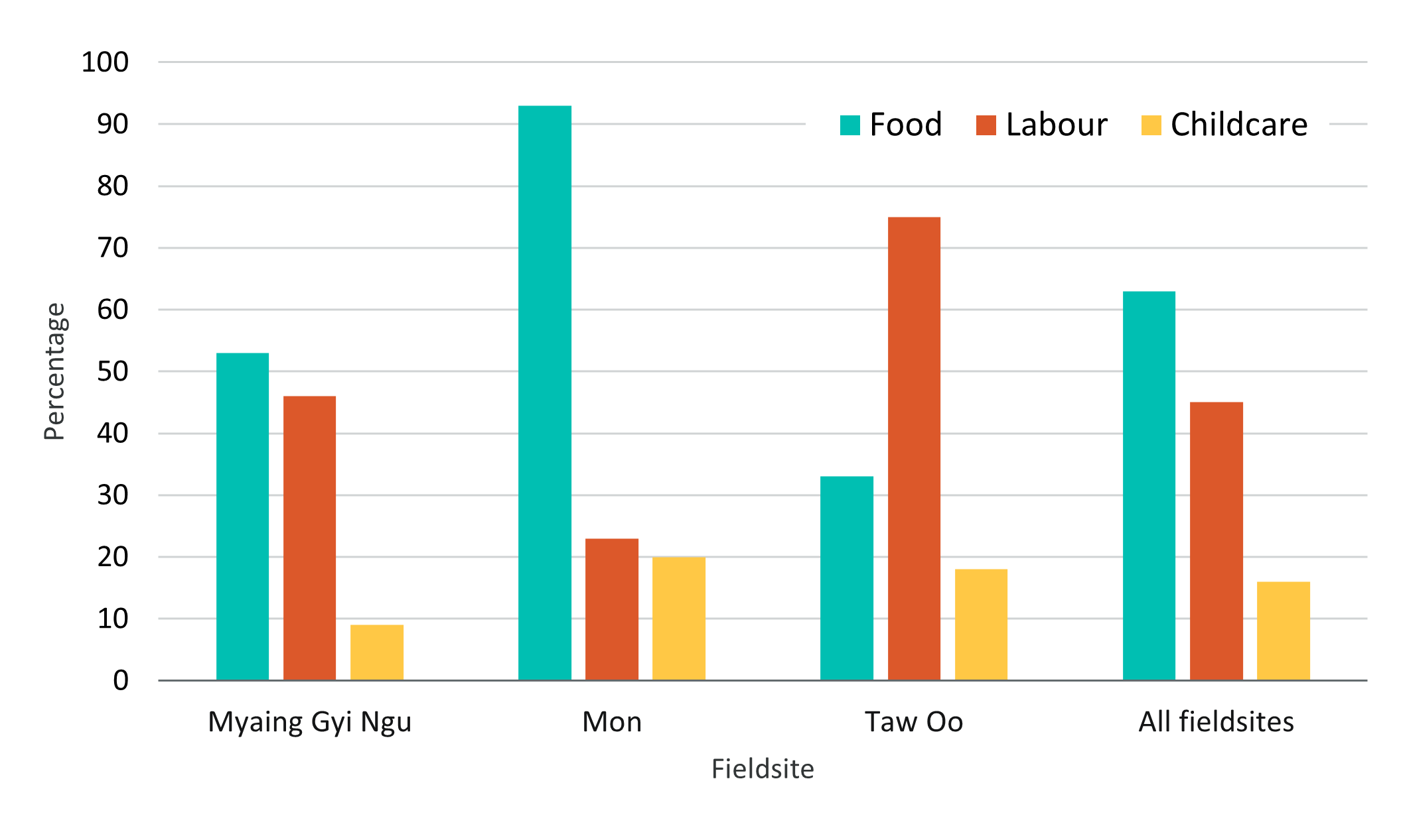 Bar chart showing the kind of non-financial support given to neighbours