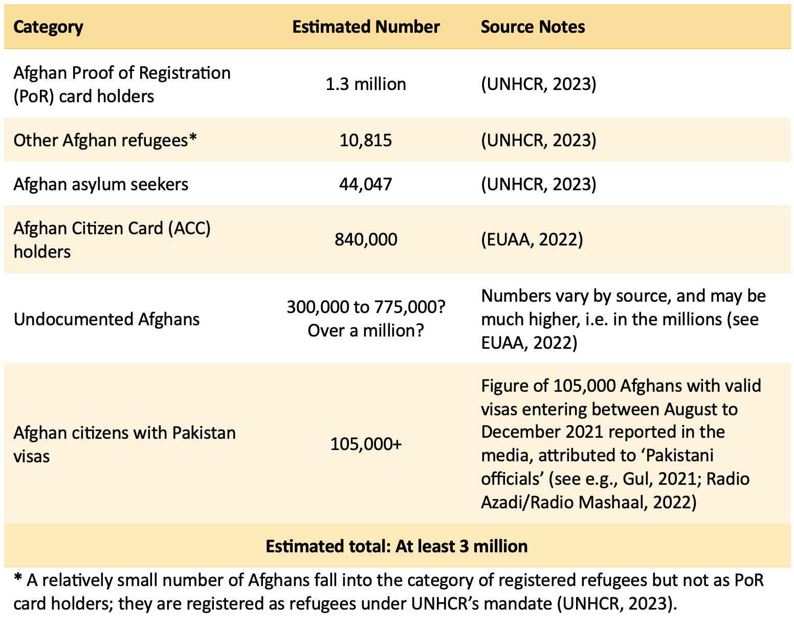 Table showing the estimated size of the Afghan population in Pakistan, 2023
