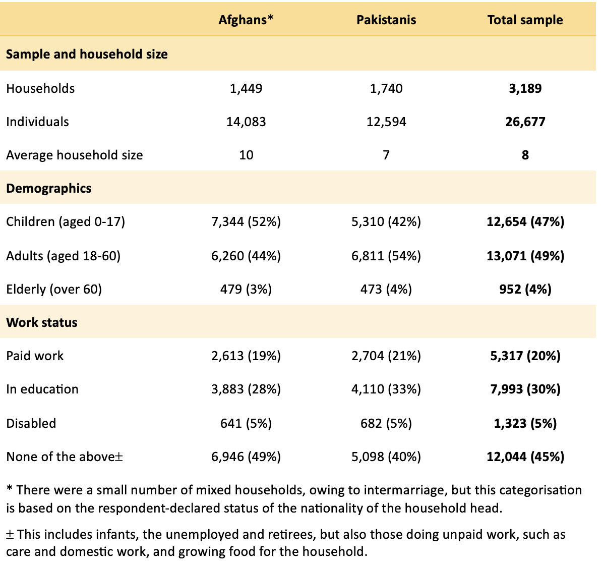 Table showing descriptive data on individuals included in the baseline household survey